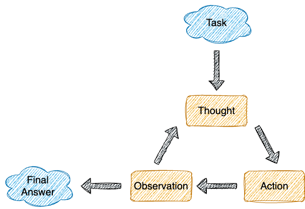 Cycle Thought-Action-Observation