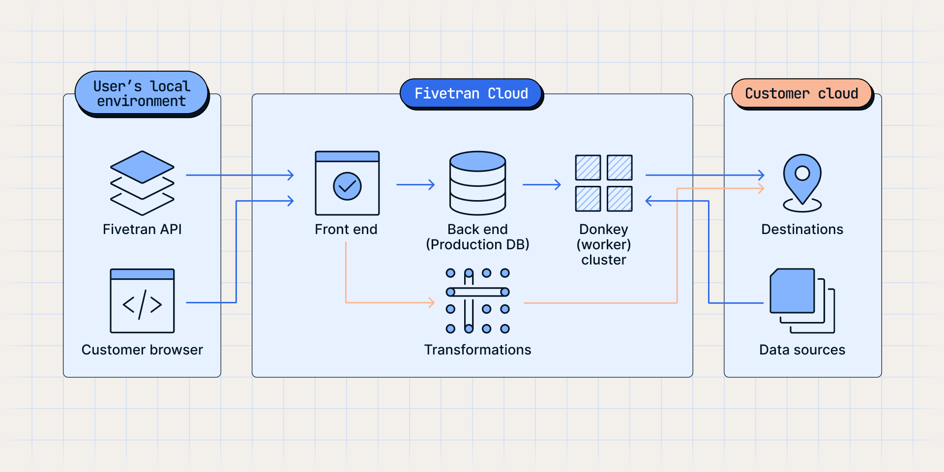 Fivetran orchestration