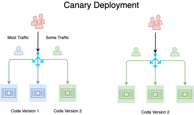 Schéma déploiement Canary