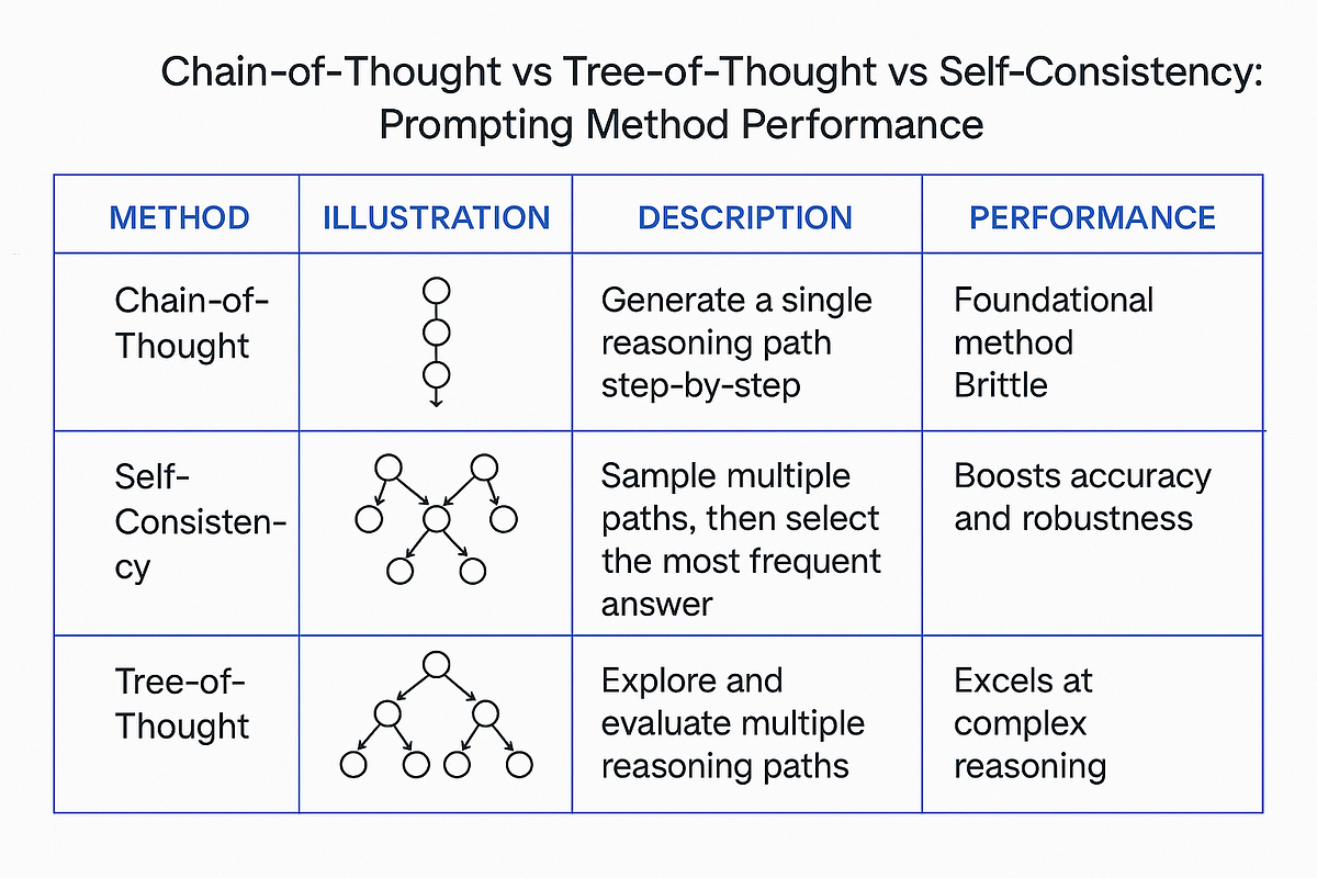 Chain of Thought